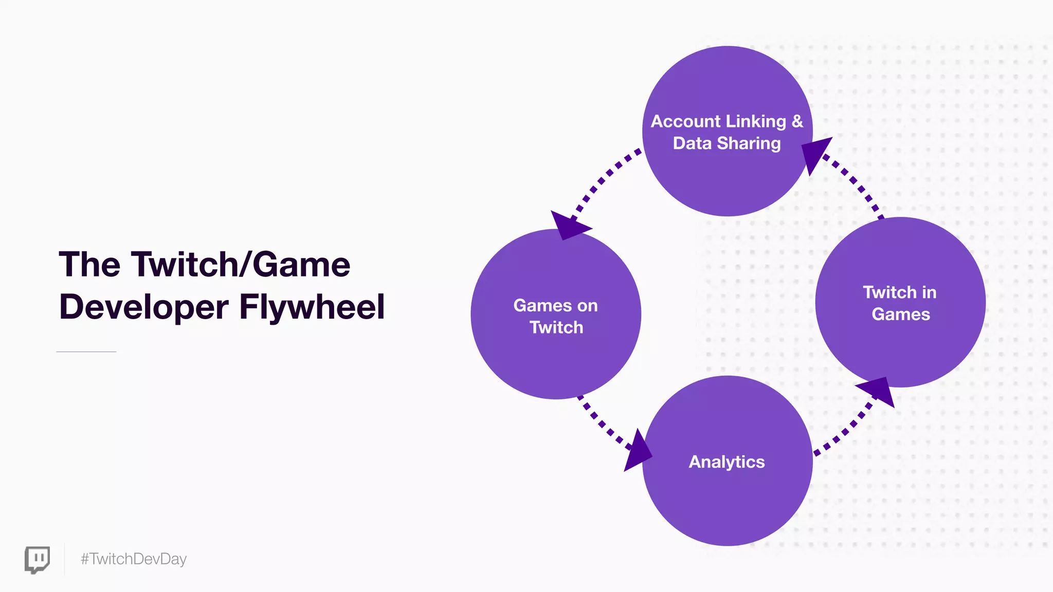 #TwitchDevDay
The Twitch/Game
Developer Flywheel
Account Linking &
Data Sharing
Games on
Twitch
Analytics
Twitch in  
Games
 