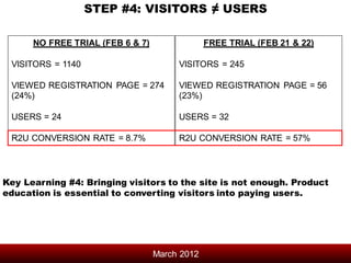 STEP #4: VISITORS ≠ USERS

      NO FREE TRIAL (FEB 6 & 7)                FREE TRIAL (FEB 21 & 22)

 VISITORS = 1140                       VISITORS = 245

 VIEWED REGISTRATION PAGE = 274        VIEWED REGISTRATION PAGE = 56
 (24%)                                 (23%)

 USERS = 24                            USERS = 32

 R2U CONVERSION RATE = 8.7%            R2U CONVERSION RATE = 57%




Key Learning #4: Bringing visitors to the site is not enough. Product
education is essential to converting visitors into paying users.




                                  March 2012
 