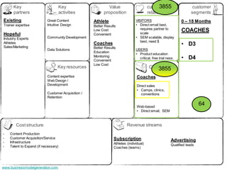 Key                             Key                    Value                             3855
                                                                                        customer                      customer
      partners                        activities          proposition                   relationships                segments
Existing                   Great Content            Athlete                    VISITORS                       0 – 18 Months
Trainer expertise          Intuitive Design         Better Results             • Direct email best,
                                                                                  requires partner to
                                                    Low Cost
                                                                                  scale
                                                                                                              COACHES
Hopeful                                             Convenient
Industry Experts           Community Development                               • SEM scalable, display
                                                                                  best, need $
Athletes
Sales/Marketing
                                                    Coaches                                                   • D3
                                                    Better Results
                           Data Solutions                                      USERS
                                                    Education
                                                                               • Product education
                                                    Monitoring
                                                    Convenient
                                                                                 critical, free trial ness.   • D4
                                                    Low Cost
                                  Key resources                                         Channels
                                                                                            3855
                           Content expertise                                    Coaches
                           Web Design /
                           Development                                          Direct sales
                                                                                • Camps, clinics,
                           Customer Acquisition /                                  conventions
                           Retention

                                                                                Web-based
                                                                                                                          64
                                                                                • Direct email, SEM



        Cost structure                                                   Revenue streams
-   Content Production
-   Customer Acquisition/Service                                Subscription
-   Infrastructure                                                                                      Advertising
                                                                Athletes (individual)                   Qualified leads
-   Talent to Expand (if necessary)                             Coaches (teams)




www.businessmodelgeneration.com
 