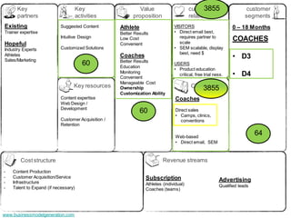 Key                             Key                    Value                             3855
                                                                                        customer                      customer
      partners                        activities          proposition                   relationships                segments
Existing                   Suggested Content        Athlete                    VISITORS                       0 – 18 Months
Trainer expertise                                   Better Results             • Direct email best,
                           Intuitive Design                                       requires partner to
                                                    Low Cost
                                                                                  scale
                                                                                                              COACHES
Hopeful                                             Convenient
Industry Experts           Customized Solutions                                • SEM scalable, display
                                                                                  best, need $
Athletes
Sales/Marketing
                                                    Coaches                                                   • D3
                                                    Better Results
                                         60         Education
                                                                               USERS
                                                                               • Product education
                                                    Monitoring
                                                    Convenient
                                                                                 critical, free trial ness.   • D4
                                                    Manageable Cost
                                  Key resources     Ownership                           Channels
                                                                                            3855
                                                    Customization Ability
                           Content expertise                                    Coaches
                           Web Design /
                           Development
                                                              60                Direct sales
                                                                                • Camps, clinics,
                           Customer Acquisition /                                  conventions
                           Retention

                                                                                Web-based
                                                                                                                          64
                                                                                • Direct email, SEM



        Cost structure                                                   Revenue streams
-   Content Production
-   Customer Acquisition/Service                                Subscription
-   Infrastructure                                                                                      Advertising
                                                                Athletes (individual)                   Qualified leads
-   Talent to Expand (if necessary)                             Coaches (teams)




www.businessmodelgeneration.com
 