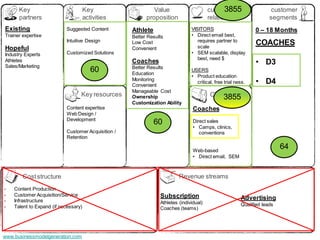 Key                             Key                    Value                             3855
                                                                                        customer                      customer
      partners                        activities          proposition                   relationships                segments
Existing                   Suggested Content        Athlete                    VISITORS                       0 – 18 Months
Trainer expertise                                   Better Results             • Direct email best,
                           Intuitive Design                                       requires partner to
                                                    Low Cost
                                                                                  scale
                                                                                                              COACHES
Hopeful                                             Convenient
Industry Experts           Customized Solutions                                • SEM scalable, display
                                                                                  best, need $
Athletes
Sales/Marketing
                                                    Coaches                                                   • D3
                                                    Better Results
                                         60         Education
                                                                               USERS
                                                                               • Product education
                                                    Monitoring
                                                    Convenient
                                                                                 critical, free trial ness.   • D4
                                                    Manageable Cost
                                  Key resources     Ownership                           Channels
                                                                                            3855
                                                    Customization Ability
                           Content expertise                                    Coaches
                           Web Design /
                           Development
                                                              60                Direct sales
                                                                                • Camps, clinics,
                           Customer Acquisition /                                  conventions
                           Retention

                                                                                Web-based
                                                                                                                          64
                                                                                • Direct email, SEM



        Cost structure                                                   Revenue streams
-   Content Production
-   Customer Acquisition/Service                                Subscription
-   Infrastructure                                                                                      Advertising
                                                                Athletes (individual)                   Qualified leads
-   Talent to Expand (if necessary)                             Coaches (teams)




www.businessmodelgeneration.com
 