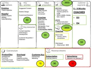 Key                         Key                            Value                          3855
                                                                                         customer                      customer
      partners                    activities                  proposition                relationships                segments
Existing                 Suggested Content              Athlete                  VISITORS                        0 – 18 Months
Trainer expertise                                       Better Results           • Direct email best,
                         Intuitive Design                                           requires partner to
                                                        Low Cost
                                                                                    scale
                                                                                                                 COACHES
Hopeful                                                 Convenient
Industry Experts         Customized Solutions                                    • SEM scalable, display
                                                                                    best, need $
Athletes
Sales/Marketing
                                                        Coaches                                                  • D3
                                                        Better Results
                                     60                 Education
                                                                                 USERS
                                                                                 • Product education
                                                        Monitoring
                                                        Convenient
                                                                                   critical, free trial ness.    • D4
                                                        Manageable Cost
                               Key resources            Ownership                         Channels
                                                                                              3855
                                                        Customization Ability
                         Content expertise                                       Coaches
                         Web Design /
                         Development
                                                                  60             Direct sales
                                                                                 • Camps, clinics,
                         Customer Acquisition /                                     conventions
                         Retention

                                                                                 Web-based
                                                                                                                          64
                                                                                 • Direct email, SEM



        Cost structure                                                      Revenue streams

 Product Dev          Overhead                 Customer Acq
 Development          Salaries                 Partnerships         Subscription                      Advertising
 Front End            Legal/Accounting         Marketing            Coaches (teams)                   General or w/ partners?
 Third Party Costs    Equipment/Supplies
 Content Production
                                                         15                     96                              10
www.businessmodelgeneration.com
 
