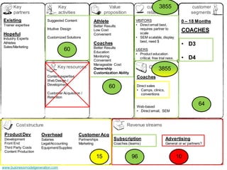 Key                         Key                            Value                          3855
                                                                                         customer                      customer
      partners                    activities                  proposition                relationships                segments
Existing                 Suggested Content              Athlete                  VISITORS                        0 – 18 Months
Trainer expertise                                       Better Results           • Direct email best,
                         Intuitive Design                                           requires partner to
                                                        Low Cost
                                                                                    scale
                                                                                                                 COACHES
Hopeful                                                 Convenient
Industry Experts         Customized Solutions                                    • SEM scalable, display
                                                                                    best, need $
Athletes
Sales/Marketing
                                                        Coaches                                                  • D3
                                                        Better Results
                                     60                 Education
                                                                                 USERS
                                                                                 • Product education
                                                        Monitoring
                                                        Convenient
                                                                                   critical, free trial ness.    • D4
                                                        Manageable Cost
                               Key resources            Ownership                         Channels
                                                                                              3855
                                                        Customization Ability
                         Content expertise                                       Coaches
                         Web Design /
                         Development
                                                                  60             Direct sales
                                                                                 • Camps, clinics,
                         Customer Acquisition /                                     conventions
                         Retention

                                                                                 Web-based
                                                                                                                          64
                                                                                 • Direct email, SEM



        Cost structure                                                      Revenue streams

 Product Dev          Overhead                 Customer Acq
 Development          Salaries                 Partnerships         Subscription                      Advertising
 Front End            Legal/Accounting         Marketing            Coaches (teams)                   General or w/ partners?
 Third Party Costs    Equipment/Supplies
 Content Production
                                                         15                     96                              10
www.businessmodelgeneration.com
 