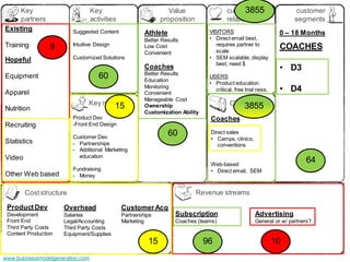 Key                          Key                            Value                          3855
                                                                                         customer                      customer
     partners                     activities                  proposition                relationships                segments
Existing                 Suggested Content              Athlete                  VISITORS                        0 – 18 Months
                                                        Better Results           • Direct email best,
Training         9       Intuitive Design               Low Cost                    requires partner to
                                                                                                                 COACHES
                                                        Convenient                  scale
Hopeful                  Customized Solutions                                    • SEM scalable, display
                                                                                    best, need $
                                                        Coaches                                                  • D3
                                                        Better Results
Equipment                            60                 Education
                                                                                 USERS
                                                                                 • Product education
Apparel
                                                        Monitoring
                                                        Convenient
                                                                                   critical, free trial ness.    • D4
                                                        Manageable Cost
                               Key resources
                                       15               Ownership                         Channels
                                                                                              3855
Nutrition                                               Customization Ability
                         Product Dev                                             Coaches
Recruiting               -Front End Design

                         Customer Dev
                                                                  60             Direct sales
                                                                                 • Camps, clinics,
Statistics               - Partnerships                                             conventions
                         - Additional Marketing
Video                      education
                                                                                 Web-based
                                                                                                                          64
                         Fundraising                                             • Direct email, SEM
Other Web based          - Money


        Cost structure                                                      Revenue streams

 Product Dev          Overhead                 Customer Acq
 Development          Salaries                 Partnerships         Subscription                      Advertising
 Front End            Legal/Accounting         Marketing            Coaches (teams)                   General or w/ partners?
 Third Party Costs    Third Party Costs
 Content Production   Equipment/Supplies
                                                         15                     96                              10
www.businessmodelgeneration.com
 