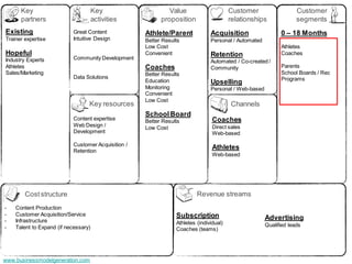 Key                             Key                    Value                      Customer                   Customer
      partners                        activities          proposition                   relationships              segments
Existing                   Great Content            Athlete/Parent             Acquisition                  0 – 18 Months
Trainer expertise          Intuitive Design         Better Results             Personal / Automated
                                                    Low Cost                                                Athletes
Hopeful                                             Convenient                 Retention                    Coaches
Industry Experts           Community Development
                                                                               Automated / Co-created /
Athletes                                            Coaches                    Community                    Parents
Sales/Marketing                                     Better Results                                          School Boards / Rec
                           Data Solutions                                                                   Programs
                                                    Education                  Upselling
                                                    Monitoring                 Personal / Web-based
                                                    Convenient
                                                    Low Cost
                                  Key resources                                         Channels
                                                    School Board
                           Content expertise        Better Results              Coaches
                           Web Design /             Low Cost                    Direct sales
                           Development                                          Web-based

                           Customer Acquisition /
                           Retention
                                                                                Athletes
                                                                                Web-based




        Cost structure                                                   Revenue streams
-   Content Production
-   Customer Acquisition/Service                                Subscription
-   Infrastructure                                                                                    Advertising
                                                                Athletes (individual)                 Qualified leads
-   Talent to Expand (if necessary)                             Coaches (teams)




www.businessmodelgeneration.com
 