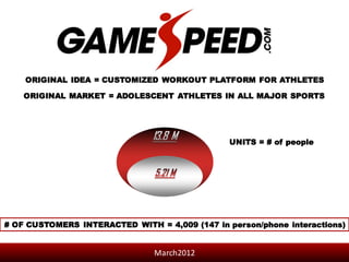 ORIGINAL IDEA = CUSTOMIZED WORKOUT PLATFORM FOR ATHLETES

    ORIGINAL MARKET = ADOLESCENT ATHLETES IN ALL MAJOR SPORTS




                                                UNITS = # of people




# OF CUSTOMERS INTERACTED WITH = 4,009 (147 in person/phone interactions)


                                March2012
 