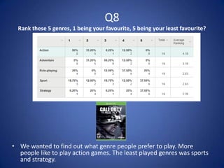 Q8
Rank these 5 genres, 1 being your favourite, 5 being your least favourite?

• We wanted to find out what genre people prefer to play. More
people like to play action games. The least played genres was sports
and strategy.

 