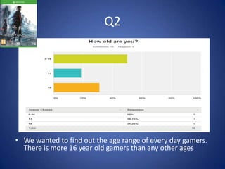 Q2

• We wanted to find out the age range of every day gamers.
There is more 16 year old gamers than any other ages

 
