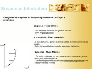 Surpresa - Fluxo Mínimo . uma das mais utilizadas nos generos de FPS . Sofre de  previsibilidade Suspense Interactivo Categorias de Suspense do Storytelling Interactivo, utilização e problemas Curiosidade - Fluxo Intermédio . a mais comum no genero aventura gráfica, o mistério em modo de puzzles . Sofre de  lateralidade  em relação à evolução da história. Suspense - Fluxo Máximo . É a mais complexa e por isso aparece com a mistura de generos de acção e aventura gráfica . Os maiores problemas advém dos  estados pré-programados  para o desenrolar dos eventos.  