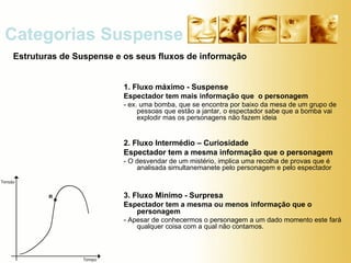 Categorias Suspense 1. Fluxo máximo - Suspense Espectador tem mais informação que  o personagem - ex. uma bomba, que se encontra por baixo da mesa de um grupo de pessoas que estão a jantar, o espectador sabe que a bomba vai explodir mas os personagens não fazem ideia  2. Fluxo Intermédio – Curiosidade Espectador tem a mesma informação que o personagem - O desvendar de um mistério, implica uma recolha de provas que é analisada simultanemanete pelo personagem e pelo espectador 3. Fluxo Minimo - Surpresa  Espectador tem a mesma ou menos informação que o personagem - Apesar de conhecermos o personagem a um dado momento este fará qualquer coisa com a qual não contamos. Estruturas de Suspense e os seus fluxos de informação 
