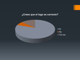 ¿Crees que el logo es correcto?
Si
No
Tal vez
 