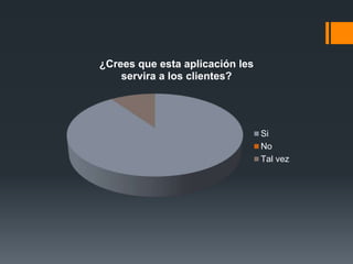 ¿Crees que esta aplicación les
servira a los clientes?
Si
No
Tal vez
 