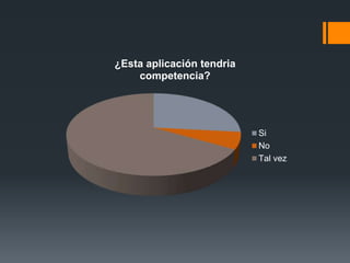 ¿Esta aplicación tendria
competencia?
Si
No
Tal vez
 