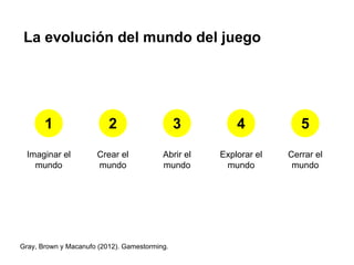 La evolución del mundo del juego
1
Imaginar el
mundo
2
Crear el
mundo
3
Abrir el
mundo
4
Explorar el
mundo
5
Cerrar el
mundo
Gray, Brown y Macanufo (2012). Gamestorming.
 