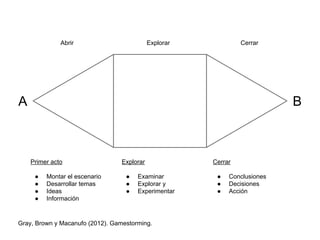 A B
Abrir Explorar Cerrar
Primer acto
● Montar el escenario
● Desarrollar temas
● Ideas
● Información
Explorar
● Examinar
● Explorar y
● Experimentar
Cerrar
● Conclusiones
● Decisiones
● Acción
Gray, Brown y Macanufo (2012). Gamestorming.
 