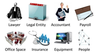 Lawyer Legal Entity Accountant
Office Space
Payroll
Insurance Equipment People
 