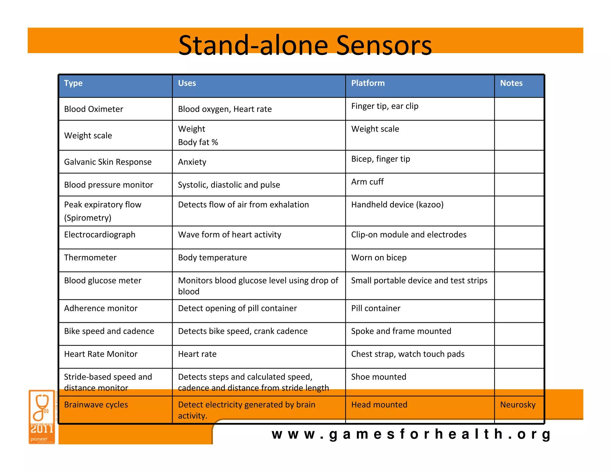 Stand-alone Sensors
Type                     Uses                                         Platform                                Notes

Blood Oximeter           Blood oxygen, Heart rate                     Finger tip, ear clip

                         Weight                                       Weight scale
Weight scale
                         Body fat %

Galvanic Skin Response   Anxiety                                      Bicep, finger tip

Blood pressure monitor   Systolic, diastolic and pulse                Arm cuff

Peak expiratory flow     Detects flow of air from exhalation          Handheld device (kazoo)
(Spirometry)
Electrocardiograph       Wave form of heart activity                  Clip-on module and electrodes

Thermometer              Body temperature                             Worn on bicep

Blood glucose meter      Monitors blood glucose level using drop of   Small portable device and test strips
                         blood
Adherence monitor        Detect opening of pill container             Pill container

Bike speed and cadence   Detects bike speed, crank cadence            Spoke and frame mounted

Heart Rate Monitor       Heart rate                                   Chest strap, watch touch pads

Stride-based speed and   Detects steps and calculated speed,          Shoe mounted
distance monitor         cadence and distance from stride length
Brainwave cycles         Detect electricity generated by brain        Head mounted                            Neurosky
                         activity.

                                                   www.gamesforhealth.org
 