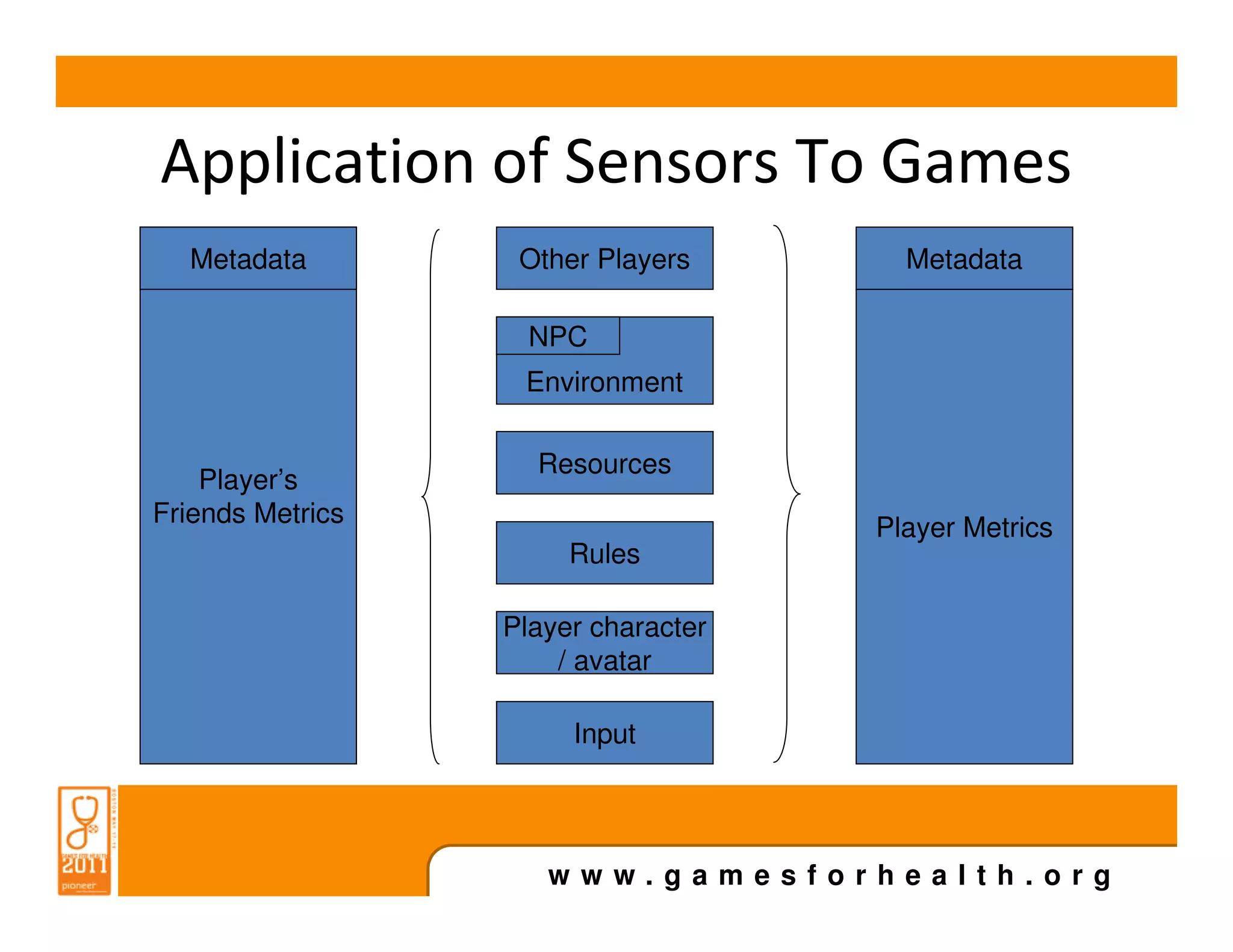 Application of Sensors To Games
  Metadata         Other Players       Metadata

                    NPC
                   Environment

                    Resources
    Player’s
Friends Metrics
                                     Player Metrics
                       Rules

                  Player character
                      / avatar

                       Input




                     www.gamesforhealth.org
 