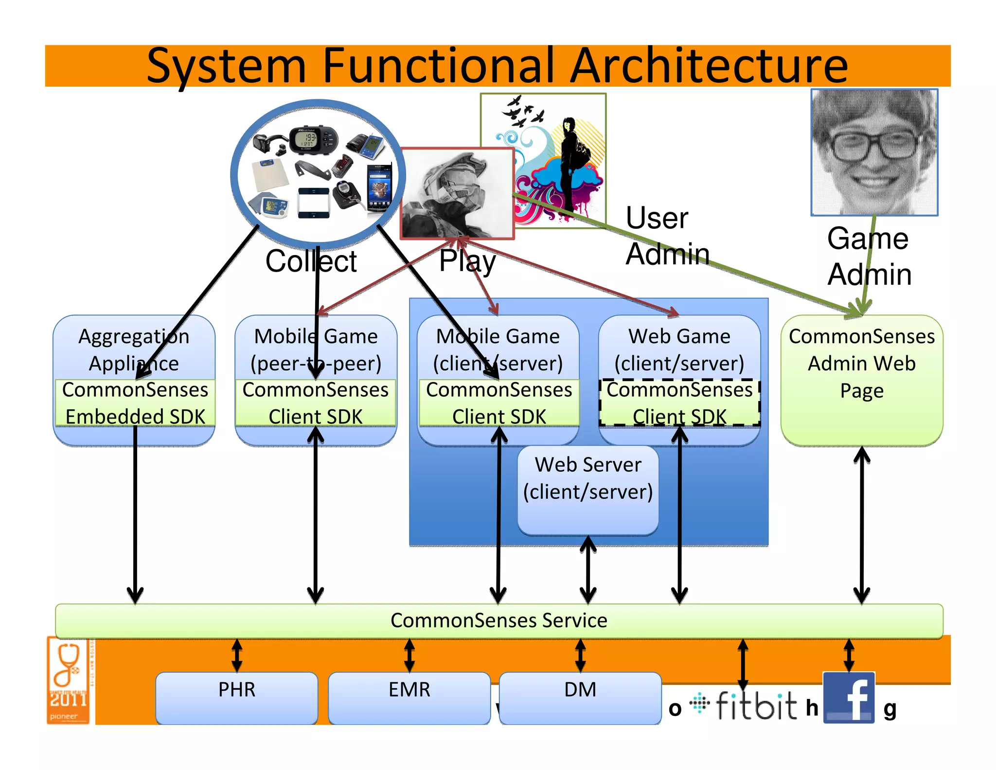 System Functional Architecture

                                                          User
                                                                              Game
                     Collect          Play                Admin
                                                                              Admin
 Aggregation      Mobile Game         Mobile Game          Web Game        CommonSenses
  Appliance      (peer-to-peer)       (client/server)    (client/server)     Admin Web
CommonSenses    CommonSenses         CommonSenses       CommonSenses           Page
Embedded SDK       Client SDK            Client SDK        Client SDK

                                                 Web Server
                                               (client/server)




                                  CommonSenses Service


               PHR             EMR         DM
                                      www.gamesforhealth.org
 