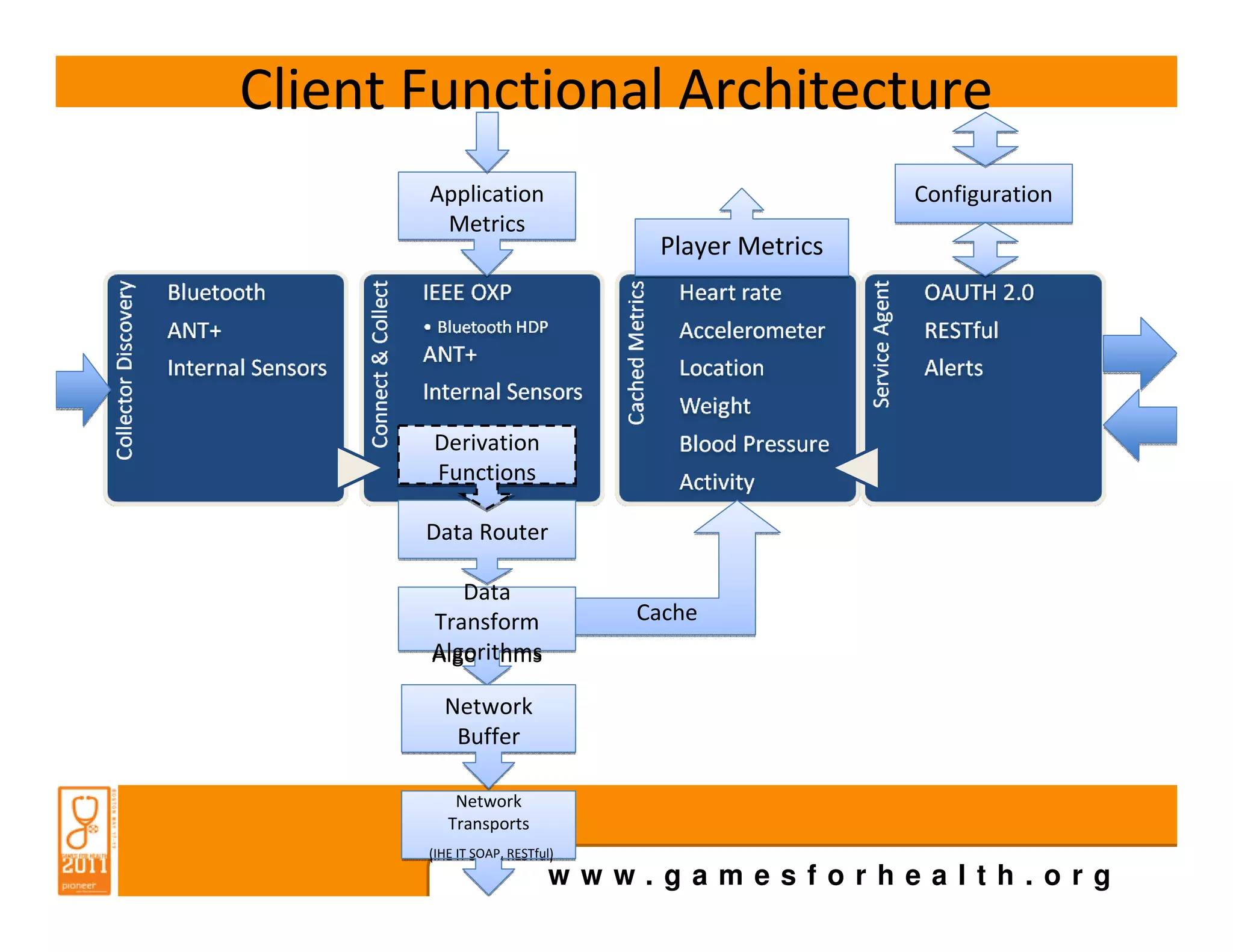 Client Functional Architecture
       Application                                Configuration
        Metrics
                                 Player Metrics




       Derivation
       Functions

       Data Router

          Data
       Transform                Cache
       Algorithms

         Network
          Buffer

           Network
          Transports
       (IHE IT SOAP, RESTful)
                            www.gamesforhealth.org
 