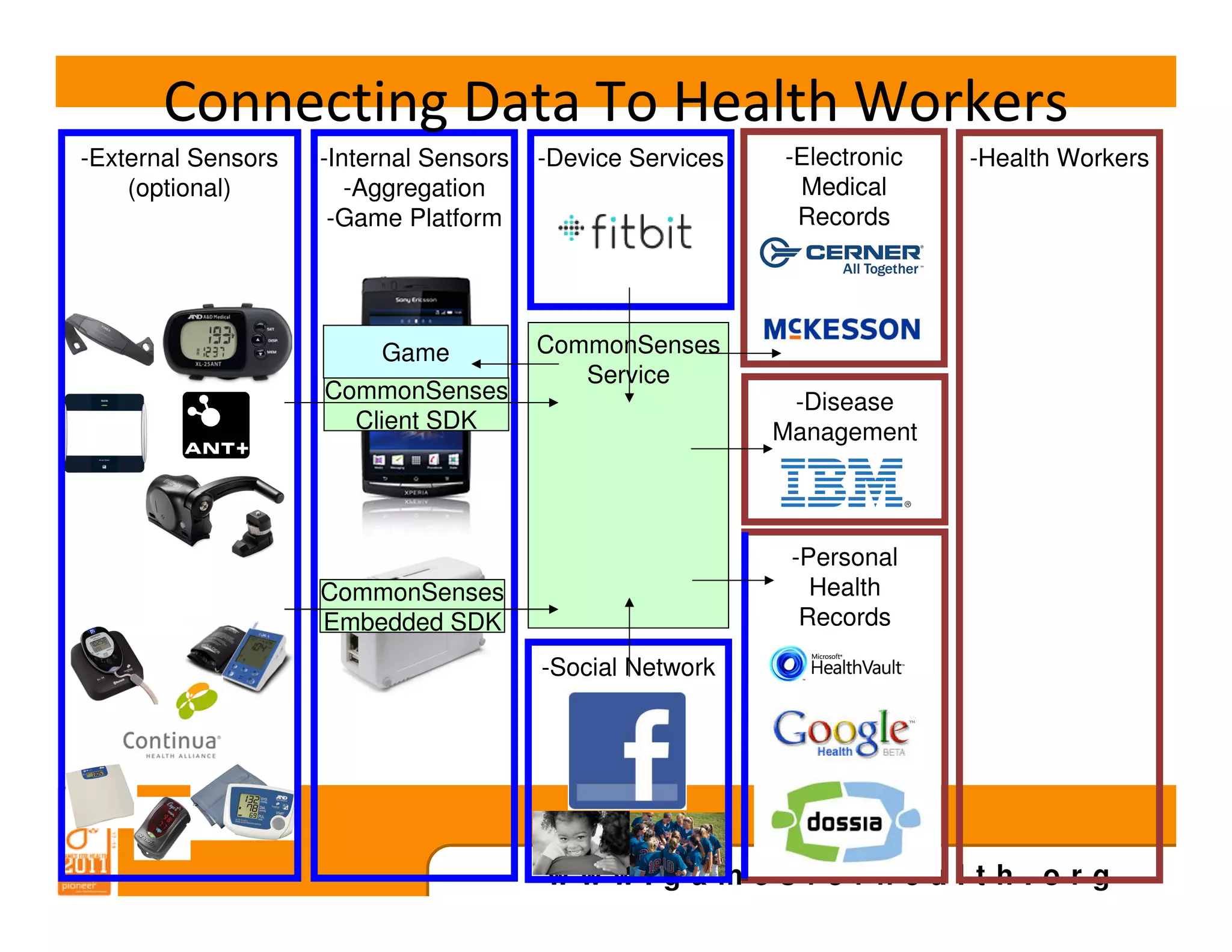 Connecting Data To Health Workers
-External Sensors   -Internal Sensors   -Device Services   -Electronic   -Health Workers
    (optional)         -Aggregation                         Medical
                     -Game Platform                         Records




                         Game           CommonSenses
                                           Service
                    CommonSenses                            -Disease
                      Client SDK                           Management




                                                            -Personal
                    CommonSenses                              Health
                    Embedded SDK                             Records

                                        -Social Network




                                        www.gamesforhealth.org
 