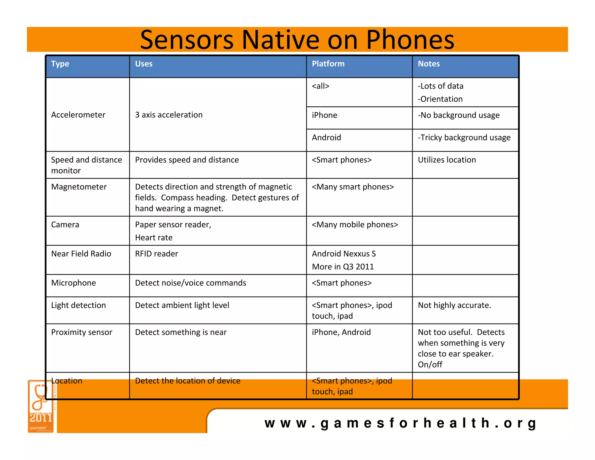 Sensors Native on Phones
Type                 Uses                                          Platform               Notes

                                                                   <all>                  -Lots of data
                                                                                          -Orientation
Accelerometer        3 axis acceleration                           iPhone                 -No background usage

                                                                   Android                -Tricky background usage

Speed and distance   Provides speed and distance                   <Smart phones>         Utilizes location
monitor
Magnetometer         Detects direction and strength of magnetic    <Many smart phones>
                     fields. Compass heading. Detect gestures of
                     hand wearing a magnet.
Camera               Paper sensor reader,                          <Many mobile phones>
                     Heart rate
Near Field Radio     RFID reader                                   Android Nexxus S
                                                                   More in Q3 2011
Microphone           Detect noise/voice commands                   <Smart phones>

Light detection      Detect ambient light level                    <Smart phones>, ipod   Not highly accurate.
                                                                   touch, ipad
Proximity sensor     Detect something is near                      iPhone, Android        Not too useful. Detects
                                                                                          when something is very
                                                                                          close to ear speaker.
                                                                                          On/off
Location             Detect the location of device                 <Smart phones>, ipod
                                                                   touch, ipad


                                                      www.gamesforhealth.org
 