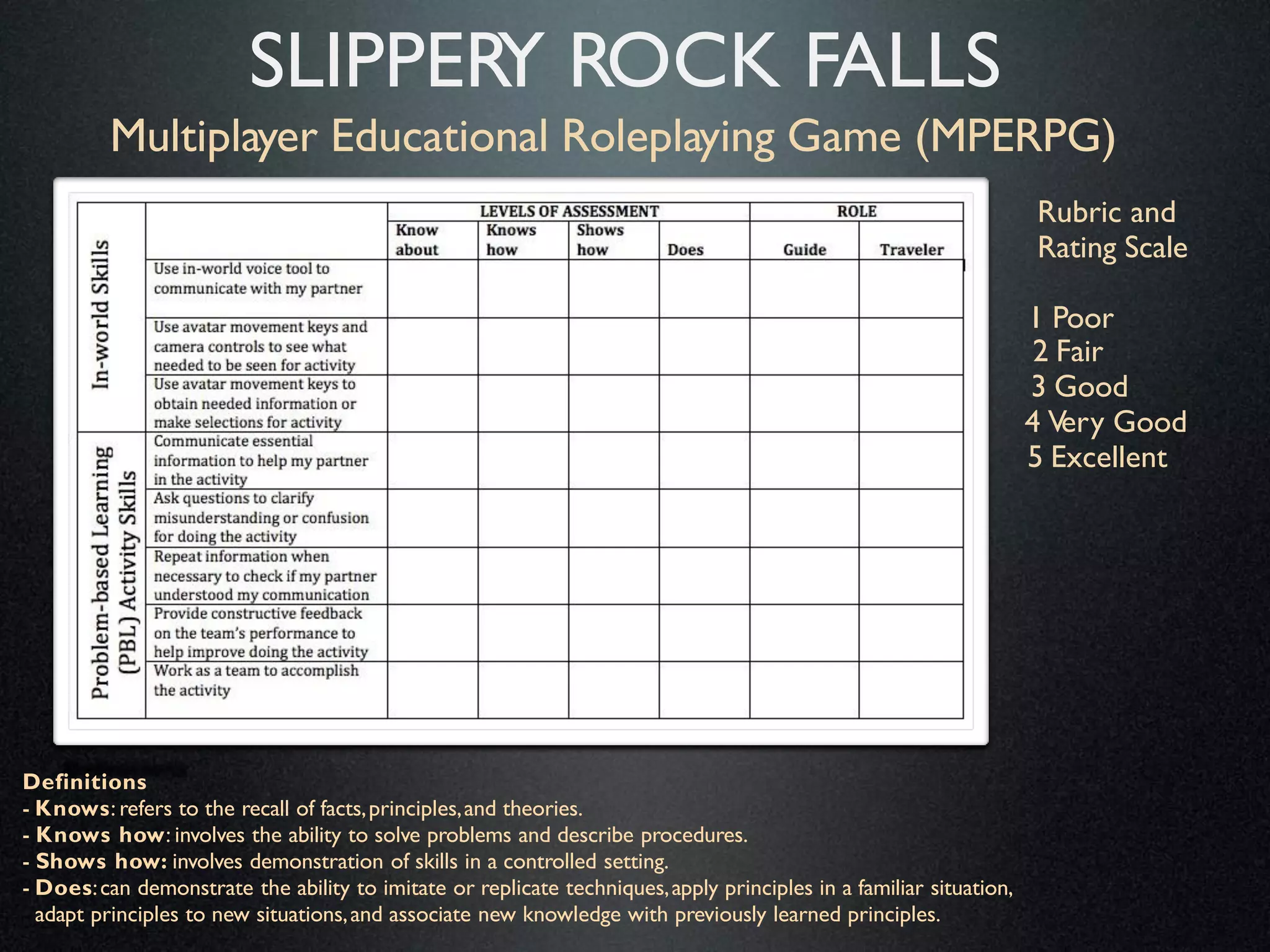 SLIPPERY ROCK
Multiplayer Educational Roleplaying Game (MPERPG)
FALLS
Rubric and
Rating Scale
1 Poor
2 Fair
3 Good
4 Very Good
5 Excellent

Definitions
- Knows: refers to the recall of facts, principles, and theories.
- Knows how: involves the ability to solve problems and describe procedures.
- Shows how: involves demonstration of skills in a controlled setting.
- Does: can demonstrate the ability to imitate or replicate techniques, apply principles in a familiar
situation, adapt principles to new situations, and associate new knowledge with previously learned
principles.

 