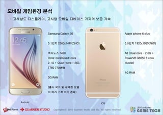 모바일 게임환경 분석
- 고해상도 디스플레이, 고사양 모바일 디바이스 기기의 보급 가속
Samsung Galaxy S6
5.1인치 2560x1440(QHD)
엑시노스 7420
Octa-core(Quad-core
2.1G + Quad-core 1.5G),
T760 770MHz
3G RAM
(출시 국가 및 세세한 모델
이 따라 스펙 차이 존재)
Android IOS
Apple iphone 6 plus
5.5인치 1920x1080(FHD)
A8 (Dual core – 2.6G +
PowerVR G6650 6 core
cluster)
1G RAM
 