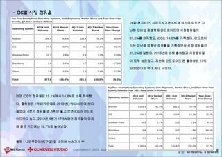 - OS별 시장 점유율
24일(현지시간) 시장조사기관 IDC과 외신에 따르면 지
난해 모바일 운영체제 안드로이드의 시장점유율이
81.5%를 차지했고, iOS는 14.8%를 기록했다. 안드로이
드는 지난해 엄청난 성장률을 기록하면서 시장 점유율이
81.5%에 달했다. 2013년에 비해 출하량과 시장점유율
이 모두 성장했다. 지난해 안드로이드 폰 출하량은 10억
5930만대로 역대 최대 규모다.
반면 iOS의 점유율은 15.1%에서 14.8%로 소폭 하락했
다. 출하량은 1억9270만대로 2013년(1억5340만대)보다
늘었다. 4분기 점유율 증가폭만 놓고 보면 iOS가 안드로
이드보다 높다. 2013년 4분기 17.5%였던 점유율이 다음
해 같은 기간에는 19.7%로 늘어났다.
출처 : 나인투파이브(구글) 및 네이버 뉴스기사 中
 