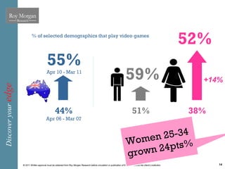 % of selected demographics that play video games
                                                                                                                                                                          52%
                                              55%
                                             Apr 10 - Mar 11
                                                                                                                                 59%                                        +14%
Discover your edge




                                                      44%                                                                               51%                               38%
                                             Apr 06 - Mar 07


                                                                                                                                       n 2 5- 34
                                                                                                                                  Wome pts%
                                                                                                                                  grown 24
                     © 2011 Written approval must be obtained from Roy Morgan Research before circulation or publication of this data outside the client’s institution.         14
 
