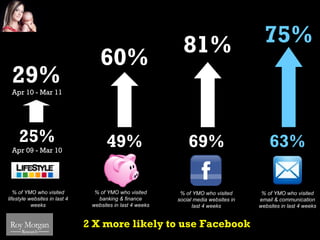 81%                                    75%
                                                                       60%
         29%
         Apr 10 - Mar 11
Discover your edge




                 25%                                                       49%                                                          69%                                   63%
         Apr 09 - Mar 10




        % of YMO who visited                                      % of YMO who visited                                           % of YMO who visited                      % of YMO who visited
     lifestyle websites in last 4                                  banking & finance                                            social media websites in                  email & communication
                weeks                                            websites in last 4 weeks                                             last 4 weeks                        websites in last 4 weeks


                                                          2 X more likely to use Facebook
                     © 2011 Written approval must be obtained from Roy Morgan Research before circulation or publication of this data outside the client’s institution.                        18
 