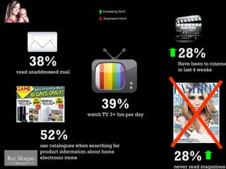 Increasing trend

                                                                                                           Downward trend




                                                                                                                                                                             28%
                             38%                                                                                                                                             Have been to cinema
                                                                                                                                                                             in last 4 weeks
                     read unaddressed mail
Discover your edge




                                                                                                         39%
                                                                                          watch TV 3+ hrs per day



                                        52%
                                        use catalogues when searching for

                                                                                                                                                                            28%
                                        product information about home
                                        electronic items
                                                                                                                                                                                             21
                       © 2011 Written approval must be obtained from Roy Morgan Research before circulation or publication of this data outside the client’s institution.
                                                                                                                                                                            never read magazines
 