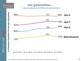 my generation…
                     % of Australian Population 14+ who play video games                % playing games of different generations


                                                                           92%                                                                            91%                               90%     Gen Z

                                                                                                                                                         76%
                                                                                                                                                                                                76% Gen Y
                                                                           67%
                                                                                                                                                           58%                                  60% Gen X
Discover your edge




                                                                           50%
                                                                                                                                                         39%
                                                                                                                                                                                                37% Baby Boomers
                                                                           31%




                                                                           Apr 06 - Mar 07   Apr 07 - Mar 08         Apr 08 - Mar 09               Apr 09 - Mar 10               Apr 10 - Mar 11




                                           © 2011 Written approval must be obtained from Roy Morgan Research before circulation or publication of this data outside the client’s institution.                      22
 