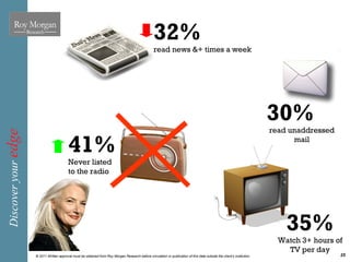32%
                                                                                                     read news &+ times a week




                                                                                                                                                                          30%
                                                                                                                                                                          read unaddressed
Discover your edge




                                           41%                                                                                                                                  mail

                                           Never listed
                                           to the radio




                                                                                                                                                                              35%
                                                                                                                                                                            Watch 3+ hours of
                                                                                                                                                                              TV per day
                     © 2011 Written approval must be obtained from Roy Morgan Research before circulation or publication of this data outside the client’s institution.                      25
 