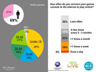 Online gamers                                    How often do you connect your games
                                                                                                                          console to the Internet to play online?

                     31%


                       69%                                                                                                                               36%                Less often

                                                         50+
                                                                                                                                                                            A few times
                                                            3%                                                                                           13%                every 2 - 3 months
Discover your edge




                                      35-49                                                                                                              23%
                                       21%                                                                                                                                  >1 times a month
                                                                        Under 18
                                                                                  38%                                                                    24%                >1 times a week
                                   25-34
                                   19%                                                                                                  5%                                  Once a day
                                                             18-24
                                                             19%



                       © 2011 Written approval must be obtained from Roy Morgan Research before circulation or publication of this data outside the client’s institution.                        28
 