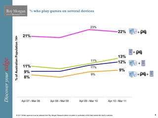 % who play games on several devices



                                                                                                                                                 23%
                                                                                                                                                                                       22%        +
                                                       21%
                     % of Australian Population 14+




                                                                                                                                                                                              +
                                                                                                                                                                                       13%
Discover your edge




                                                                                                                                                  11%
                                                                                                                                                                                       12%        +
                                                       11%                                                                                       11%
                                                        9%                                                                                                                             9%
                                                                                                                                                  9%                                              +   +
                                                        8%




                                                      Apr 07 - Mar 08                Apr 08 - Mar 09                             Apr 09 - Mar 10                            Apr 10 - Mar 11




                                  © 2011 Written approval must be obtained from Roy Morgan Research before circulation or publication of this data outside the client’s institution.                      5
 