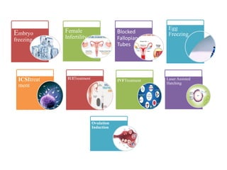 Embryo
freezing
Female
Infertility
Blocked
Fallopian
Tubes
Egg
Freezing
ICSItreat
ment
IUITreatment
IVFTreatment Laser Assisted
Hatching
Ovulation
Induction
 