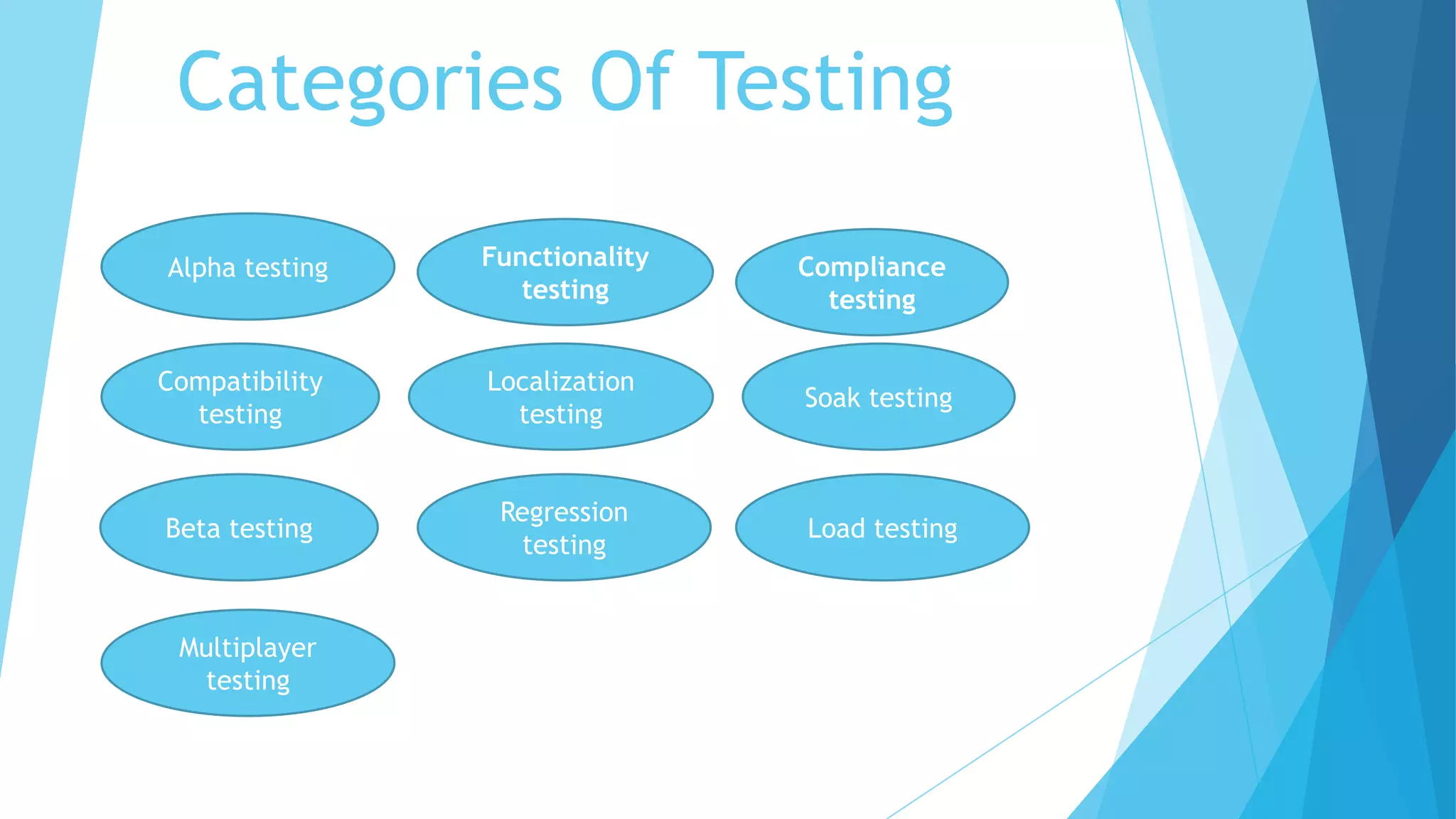 Categories Of Testing

Alpha testing   Functionality   Compliance
                   testing        testing

Compatibility   Localization
                                Soak testing
  testing         testing


                 Regression
Beta testing                    Load testing
                   testing


 Multiplayer
  testing
 