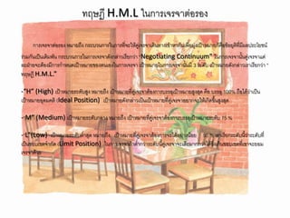 ทฤษฎี H.M.L ในการเจรจาต่อรอง

     การเจรจาต่อรอง หมายถึง กระบวนการในการที่จะให้คู่เจรจาเดินทางเข้าหากันเพื่อมุ่งเป้าหมายก็คือข้อยุติที่มีผลประโยชน์
ร่วมกันเป็นเดิมพัน กระบวนการในการเจรจาดังกล่าวเรียกว่า “Negotiating Continuum” ในการเจรจานั้นคู่เจรจาแต่
ละฝ่ายจะต้องมีการกาหนดเป้าหมายของตนเองในการเจรจา เป้าหมายในการเจรจานั้นมี 3 ระดับ เป้าหมายดังกล่าวเราเรียกว่า “
ทฤษฎี H.M.L.”

-“H” (High) เป้าหมายระดับสูง หมายถึง เป้าหมายที่คู่เจรจาต้องการบรรลุเป้าหมายสูงสุด คือ บรรลุ 100% ถือได้ว่าเป็น
เป้าหมายอุดมคติ (Ideal Position) เป้าหมายดังกล่าวเป็นเป้าหมายที่คู่เจรจาอยากจะให้เกิดขึ้นสูงสุด

-“M” (Medium) เป้าหมายระดับกลาง หมายถึง เป้าหมายที่คู่เจรจาต้องการบรรลุเป้าหมายระดับ 75 %

-“L”(Low) เป้าหมายระดับต่าสุด หมายถึง เป้าหมายที่คู่เจรจาต้องการจะได้อย่างน้อย 50 % เราเรียกระดับนี้ว่าระดับที่
เป็นขอบเขตจากัด (Limit Position) ในการเจรจาถ้าต่ากว่าระดับนี้คู่เจรจาจะเสียมากกว่าได้ซึ่งเกินขอบเขตที่เขาจะยอม
เจรจาด้วย
 