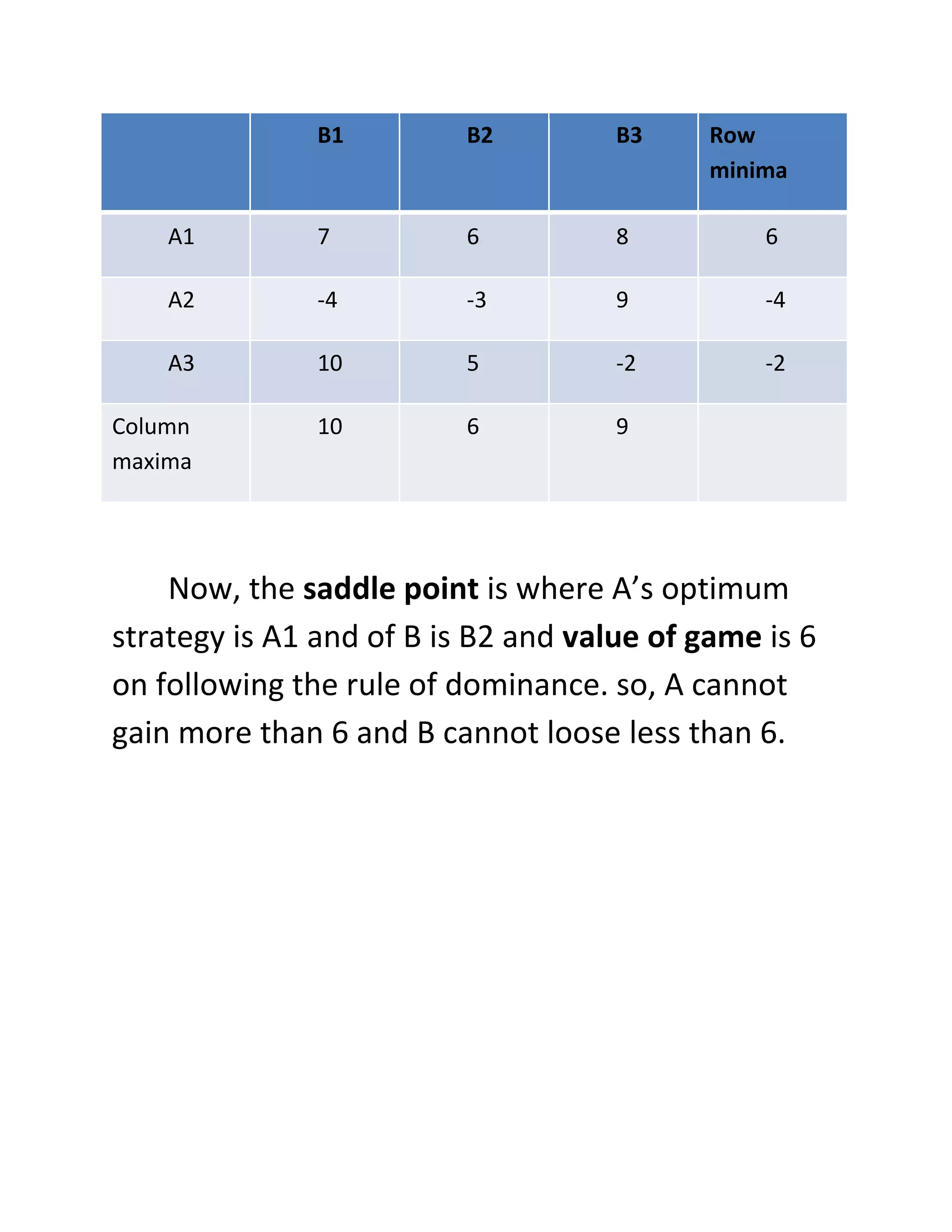 B1         B2         B3     Row
                                            minima

    A1         7          6          8          6

    A2         -4         -3         9          -4

    A3         10         5          -2         -2

Column         10         6          9
maxima




    Now, the saddle point is where A’s optimum
strategy is A1 and of B is B2 and value of game is 6
on following the rule of dominance. so, A cannot
gain more than 6 and B cannot loose less than 6.
 