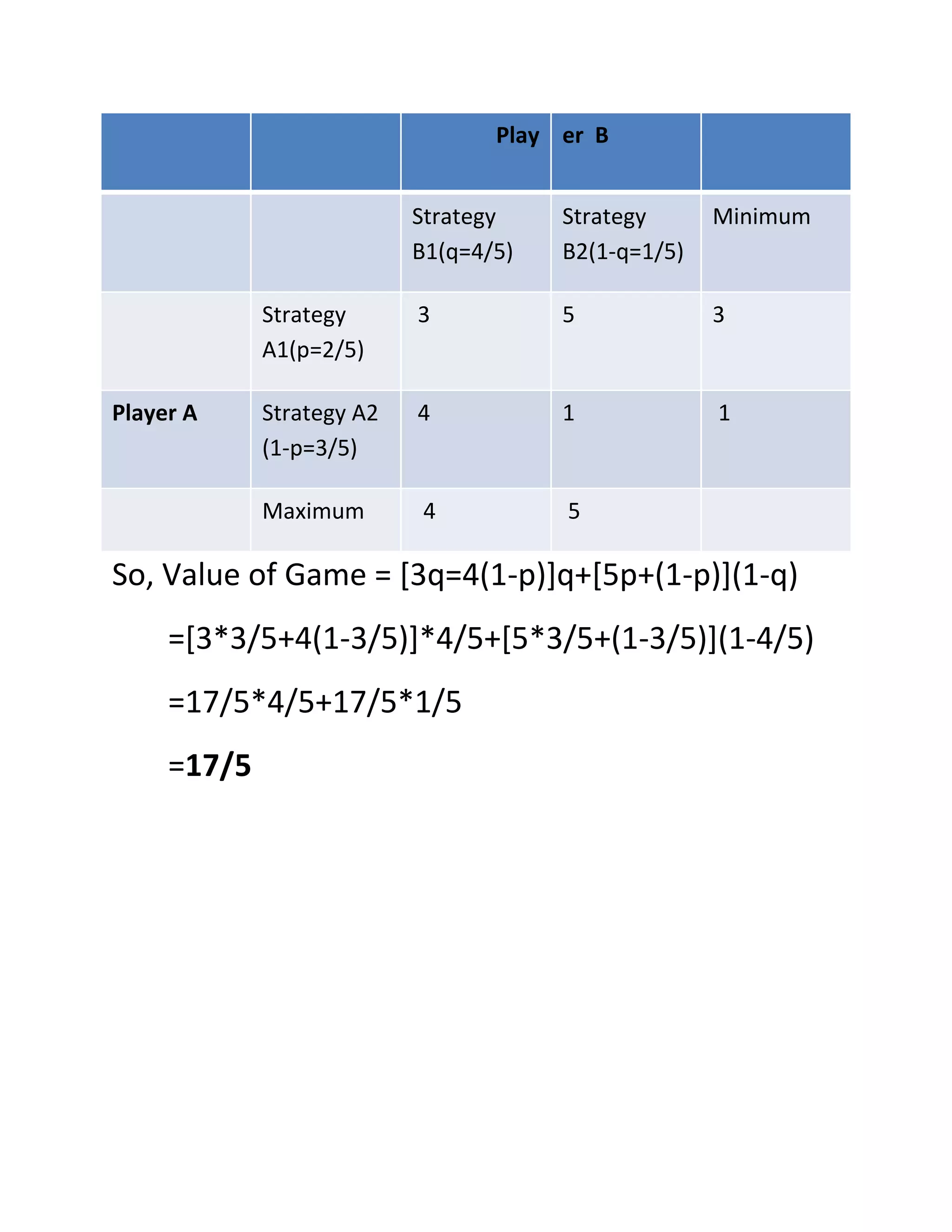 Play er B


                           Strategy    Strategy      Minimum
                           B1(q=4/5)   B2(1-q=1/5)

             Strategy      3           5             3
             A1(p=2/5)

Player A     Strategy A2   4           1             1
             (1-p=3/5)

             Maximum       4           5

So, Value of Game = [3q=4(1-p)]q+[5p+(1-p)](1-q)
     =[3*3/5+4(1-3/5)]*4/5+[5*3/5+(1-3/5)](1-4/5)
     =17/5*4/5+17/5*1/5
     =17/5
 