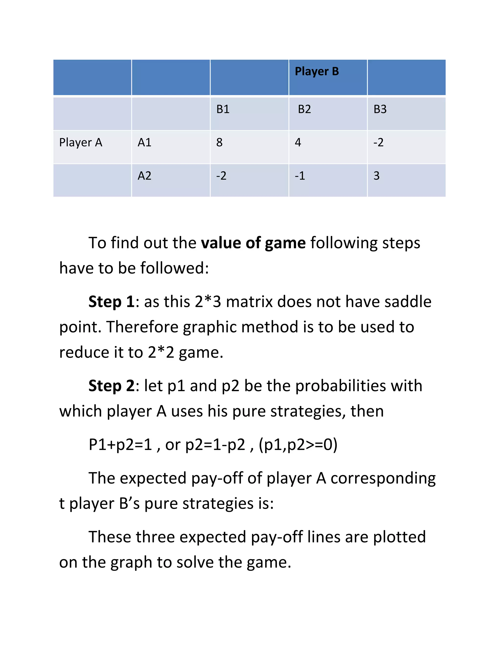 Player B

                     B1         B2         B3

Player A   A1        8          4          -2

           A2        -2         -1         3




   To find out the value of game following steps
have to be followed:
    Step 1: as this 2*3 matrix does not have saddle
point. Therefore graphic method is to be used to
reduce it to 2*2 game.
   Step 2: let p1 and p2 be the probabilities with
which player A uses his pure strategies, then
     P1+p2=1 , or p2=1-p2 , (p1,p2>=0)
     The expected pay-off of player A corresponding
t player B’s pure strategies is:
    These three expected pay-off lines are plotted
on the graph to solve the game.
 