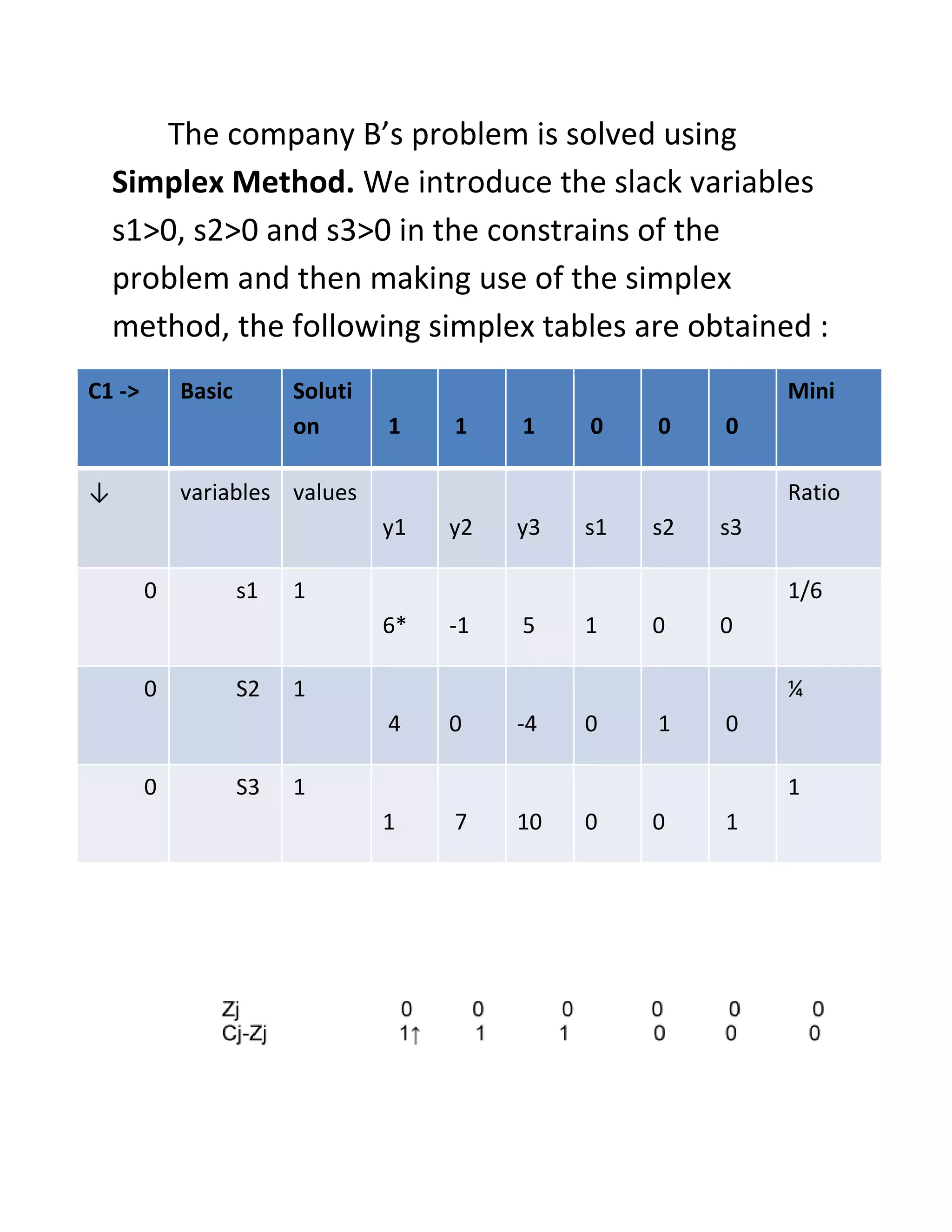 The company B’s problem is solved using
    Simplex Method. We introduce the slack variables
    s1>0, s2>0 and s3>0 in the constrains of the
    problem and then making use of the simplex
    method, the following simplex tables are obtained :
C1 ->       Basic        Soluti        1       1        1        0        0        0Mini
                         on       1        1       1        0        0        0

↓           variables values           y       y        y        s        s        s Ratio
                                  y1    y2         y3       s1       s2       s3

        0           s1   1             6       -        5        1        0        01/6
                                  6*    -1         5     1        0        0

        0           S2   1             4       0        -        0        1        0¼
                                  4     0       -4          0        1        0

        0           S3   1             1       7        1        0        0        11
                                  1        7    10       0        0           1
 