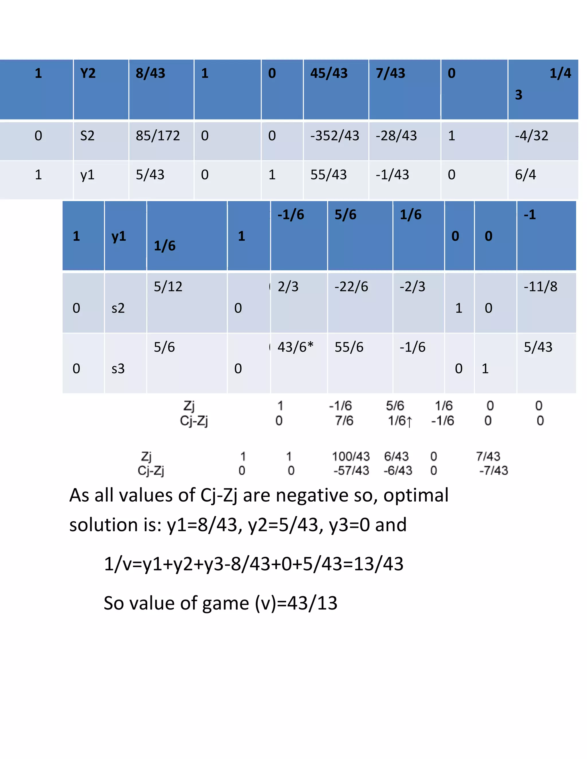 1    Y2            8/43       1       0        45/43      7/43      0                1/4
                                                                             3

0    S2            85/172     0       0        -352/43    -28/43    1        -4/32

1    y1            5/43       0       1        55/43      -1/43     0        6/4

          1         y                 1 -1/6      5/6        1/6        0    0-1
    1         y1                  1                                 0   0
                        1/6

          0         S 5/12            0 2/3       -22/6      -2/3       1    0-11/8
    0         s2                  0                                 1   0

          0         S 5/6             0 43/6*     55/6       -1/6        0   15/43
    0         s3                  0                                 0   1




    As all values of Cj-Zj are negative so, optimal
    solution is: y1=8/43, y2=5/43, y3=0 and
          1/v=y1+y2+y3-8/43+0+5/43=13/43
          So value of game (v)=43/13
 