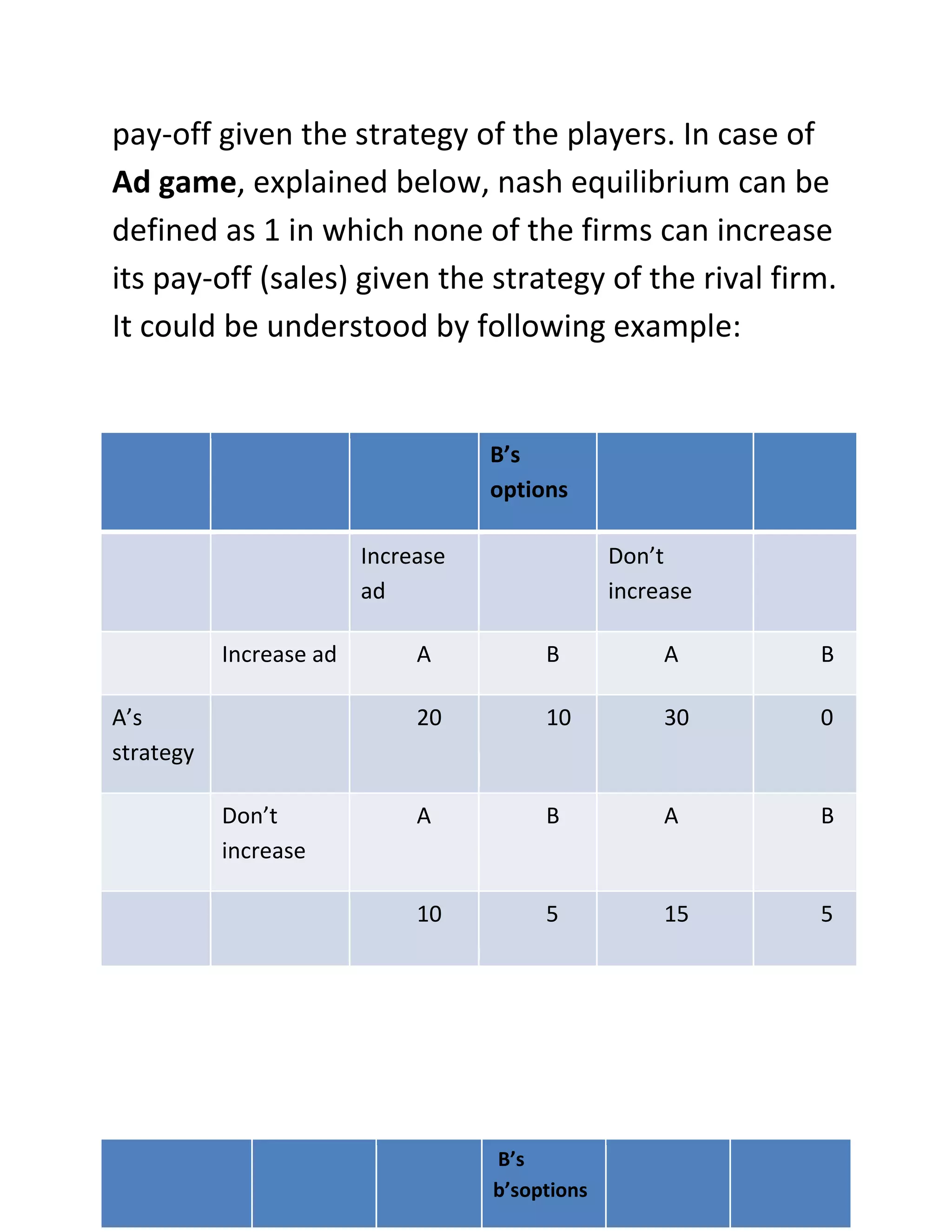 pay-off given the strategy of the players. In case of
Ad game, explained below, nash equilibrium can be
defined as 1 in which none of the firms can increase
its pay-off (sales) given the strategy of the rival firm.
It could be understood by following example:


                                    B’s
                                    options

                         Increase                Don’t
                         ad                      increase

           Increase ad        A          B            A     B

A’s                           20         10           30    0
strategy

           Don’t              A          B            A     B
           increase

                              10         5            15    5




                                    B’s
                                    b’soptions
 