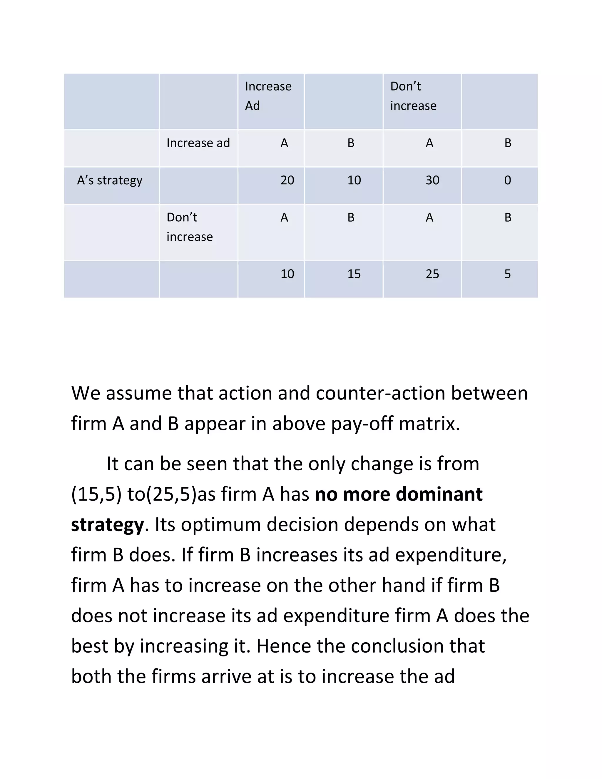Increase        Don’t
                             Ad              increase

               Increase ad         A    B          A    B

A’s strategy                       20   10         30   0

               Don’t               A    B          A    B
               increase

                                   10   15         25   5




We assume that action and counter-action between
firm A and B appear in above pay-off matrix.
    It can be seen that the only change is from
(15,5) to(25,5)as firm A has no more dominant
strategy. Its optimum decision depends on what
firm B does. If firm B increases its ad expenditure,
firm A has to increase on the other hand if firm B
does not increase its ad expenditure firm A does the
best by increasing it. Hence the conclusion that
both the firms arrive at is to increase the ad
 