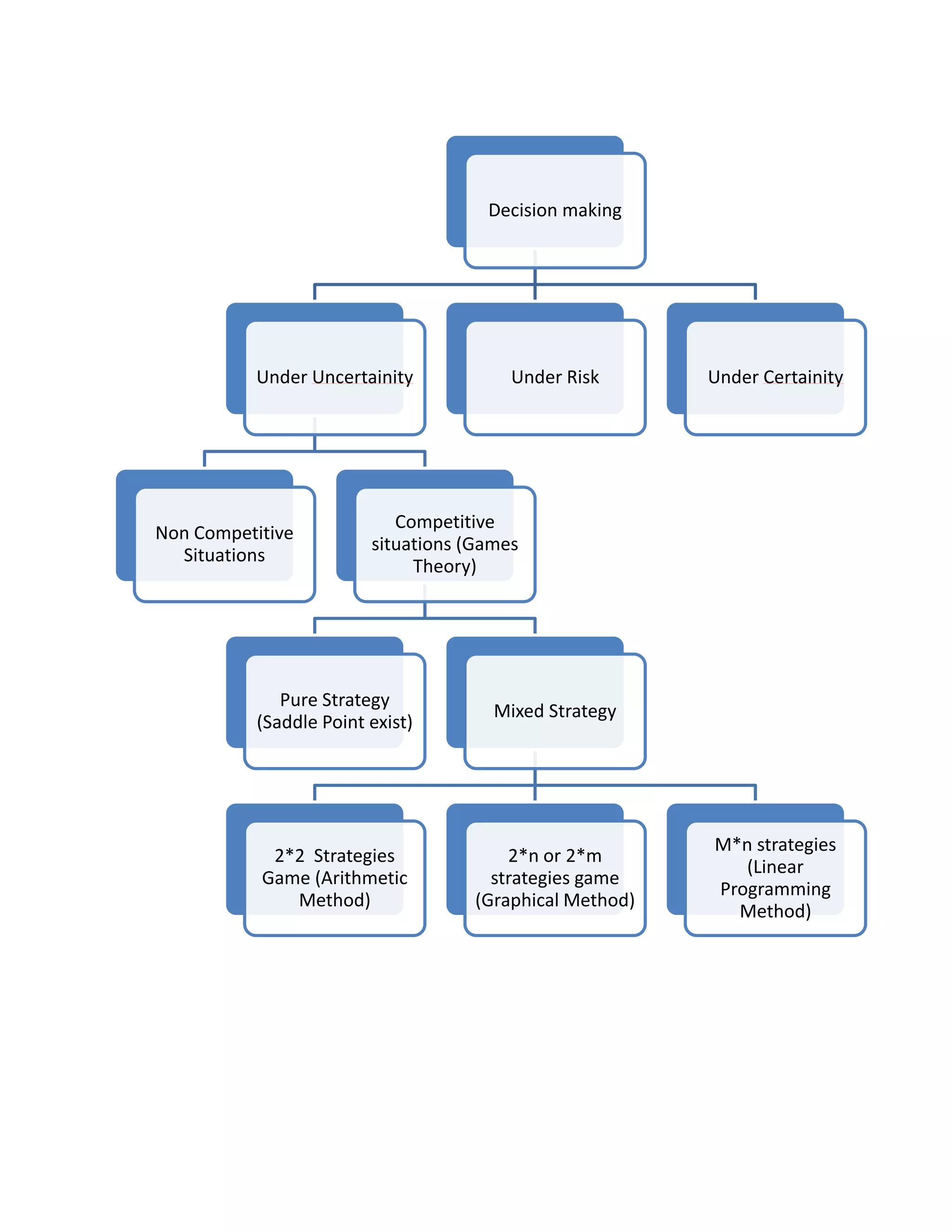 Decision making




          Under Uncertainity            Under Risk      Under Certainity




                           Competitive
Non Competitive
                        situations (Games
  Situations
                             Theory)




             Pure Strategy
                                      Mixed Strategy
          (Saddle Point exist)




                                                        M*n strategies
            2*2 Strategies             2*n or 2*m
                                                           (Linear
           Game (Arithmetic          strategies game
                                                        Programming
              Method)              (Graphical Method)
                                                          Method)
 