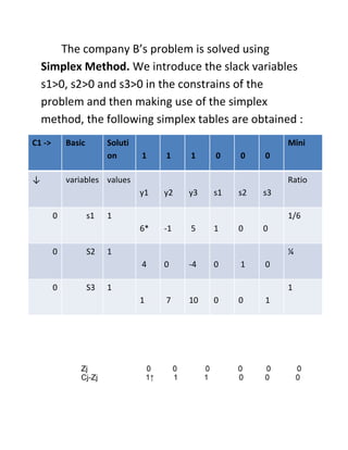 The company B’s problem is solved using
    Simplex Method. We introduce the slack variables
    s1>0, s2>0 and s3>0 in the constrains of the
    problem and then making use of the simplex
    method, the following simplex tables are obtained :
C1 ->       Basic        Soluti        1       1        1        0        0        0Mini
                         on       1        1       1        0        0        0

↓           variables values           y       y        y        s        s        s Ratio
                                  y1    y2         y3       s1       s2       s3

        0           s1   1             6       -        5        1        0        01/6
                                  6*    -1         5     1        0        0

        0           S2   1             4       0        -        0        1        0¼
                                  4     0       -4          0        1        0

        0           S3   1             1       7        1        0        0        11
                                  1        7    10       0        0           1
 