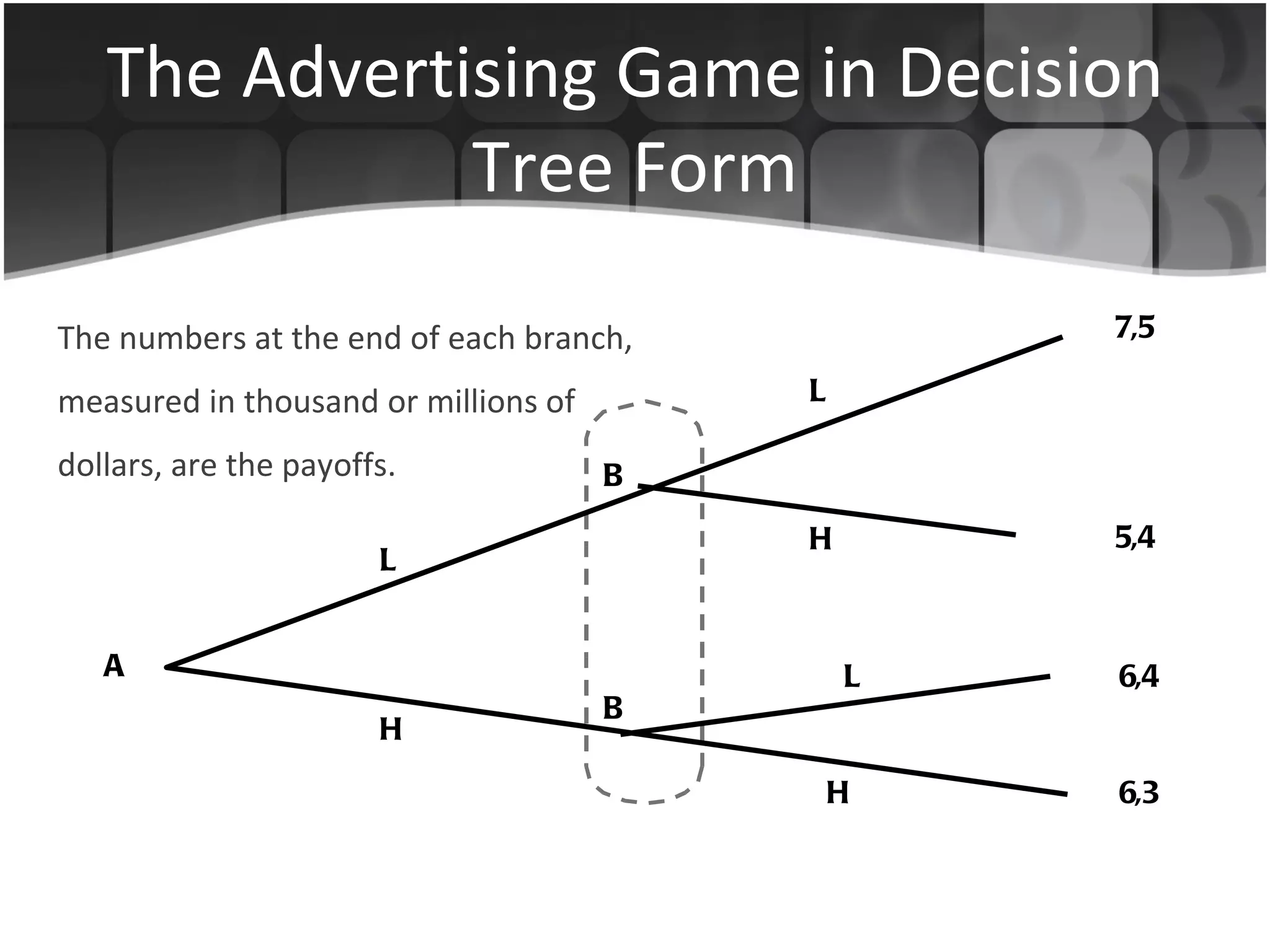 The Advertising Game in Decision Tree Form The numbers at the end of each branch, measured in thousand or millions of dollars, are the payoffs. 7,5 L L H L H H B B A 5,4 6,4 6,3 