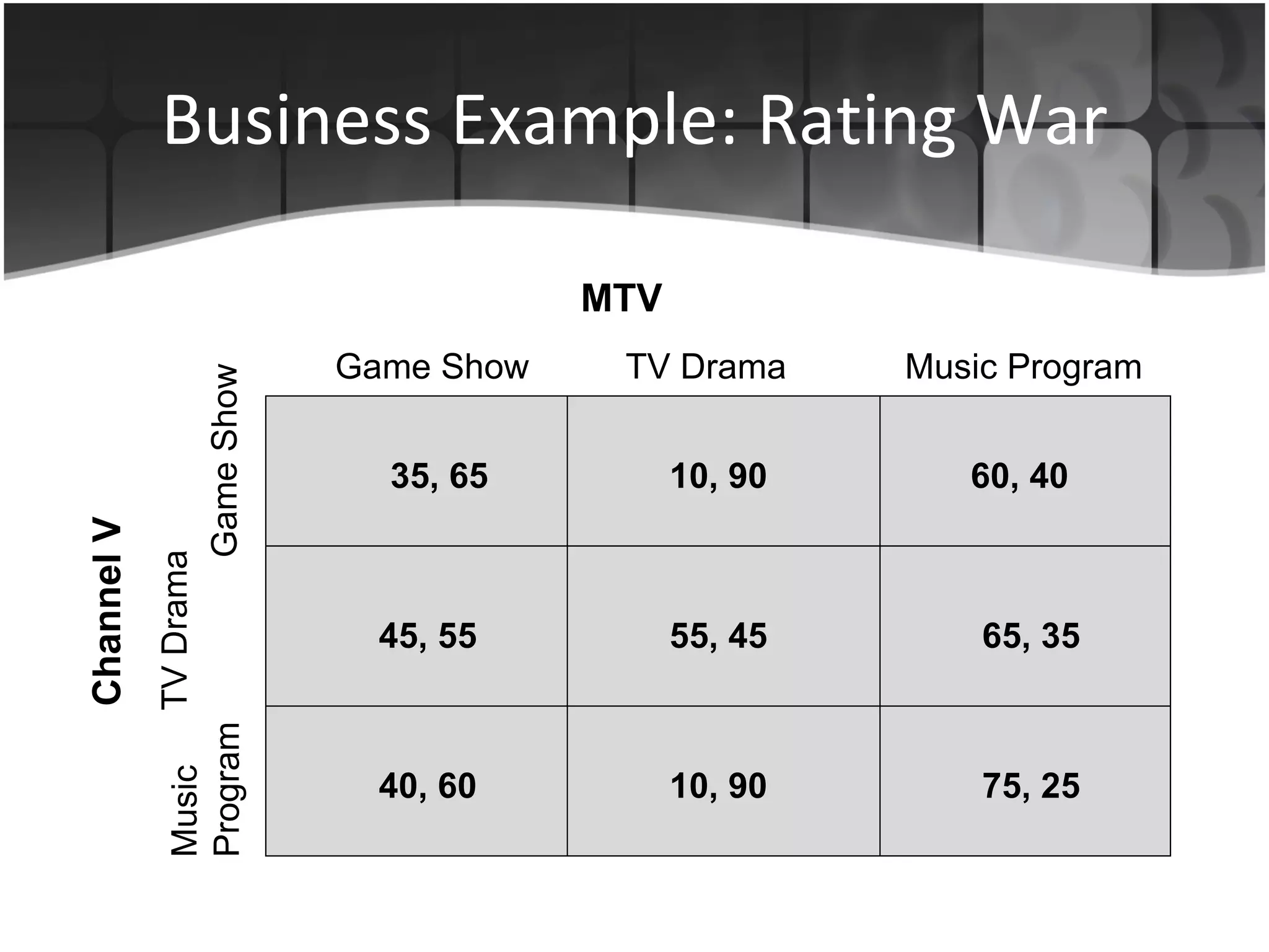 Business Example: Rating War 35, 65 10, 90 60, 40 45, 55 55, 45 65, 35 75, 25 10, 90 40, 60 MTV Channel V Game Show TV Drama Music Program Game Show TV Drama Music  Program 
